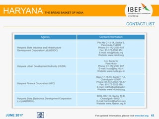 6262JUNE 2017
Agency Contact information
Haryana State Industrial and Infrastructure
Development Corporation Ltd (HSIIDC)
Plot No C-13-14, Sector 6,
Panchkula-134109
Phone: 91-172-2590 481
Fax: 91-172-2590 474
E-mail: info@hsiidc.org
Website: www.hsiidc.org
Haryana Urban Development Authority (HUDA)
C-3, Sector-6,
Panchkula
Phone: 91-172-2567 857
E-mail: huda@hry.nic.in
Website: www.huda.gov.in
Haryana Finance Corporation (HFC)
Bays 17-18-19, Sector 17-A,
Chandigarh-160017
Phone: 91-172-2702 755-57
Fax: 91-172-2702 666
E-mail: mdhfc@airtelmail.in
Website: www.hfcindia.org
Haryana State Electronics Development Corporation
Ltd (HARTRON)
SCO-109-110, Sector 17-B,
Chandigarh -160017
E-mail: hartron@hartron.org
Website: www.hartron.org.in
For updated information, please visit www.ibef.org
HARYANA THE BREAD BASKET OF INDIA
CONTACT LIST
 