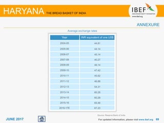 6969JUNE 2017
Year INR equivalent of one US$
2004-05 44.81
2005-06 44.14
2006-07 45.14
2007-08 40.27
2008-09 46.14
2009-10 47.42
2010-11 45.62
2011-12 46.88
2012-13 54.31
2013-14 60.28
2014-15 60.28
2015-16 65.46
2016-17E 67.23
Average exchange rates
For updated information, please visit www.ibef.org
HARYANA THE BREAD BASKET OF INDIA
ANNEXURE
Source: Reserve Bank of India
 
