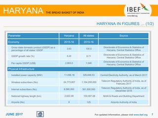 77JUNE 2017
Parameter Haryana All states Source
Economy 2015-16 2015-16
Gross state domestic product (GSDP) as a
percentage of all states’ GSDP
3.63 100.0
Directorate of Economics & Statistics of
Haryana, Central Statistics Office
GSDP growth rate (%) 4.24 8.71
Directorate of Economics & Statistics of
Haryana, Central Statistics Office
Per capita GSDP (US$) 2,963.0 1,546
Directorate of Economics & Statistics of
Haryana, Central Statistics Office
Physical Infrastructure
Installed power capacity (MW) 11,056.16 326,848.53 Central Electricity Authority, as of March 2017
Wireless subscribers (No) 24,773,957 1,164,200,000
Telecom Regulatory Authority of India, as of
February 2017
Internet subscribers (No) 8,580,000 391,500,000
Telecom Regulatory Authority of India, as of
December 2016
National highway length (km) 2,622.48 100,087.08 NHAI & Roads and Building Department
Airports (No) 8 125 Airports Authority of India
For updated information, please visit www.ibef.org
HARYANA THE BREAD BASKET OF INDIA
HARYANA IN FIGURES … (1/2)
 