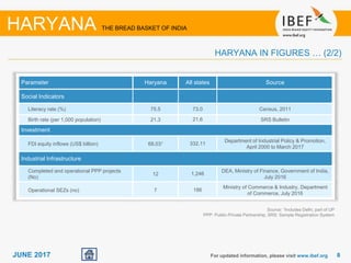 88JUNE 2017
Parameter Haryana All states Source
Social Indicators
Literacy rate (%) 75.5 73.0 Census, 2011
Birth rate (per 1,000 population) 21.3 21.6 SRS Bulletin
Investment
FDI equity inflows (US$ billion) 68.031 332.11
Department of Industrial Policy & Promotion,
April 2000 to March 2017
Industrial Infrastructure
Completed and operational PPP projects
(No)
12 1,246
DEA, Ministry of Finance, Government of India,
July 2016
Operational SEZs (no) 7 186
Ministry of Commerce & Industry, Department
of Commerce, July 2016
For updated information, please visit www.ibef.org
HARYANA IN FIGURES … (2/2)
HARYANA THE BREAD BASKET OF INDIA
Source: 1Includes Delhi, part of UP
PPP: Public-Private Partnership, SRS: Sample Registration System
 