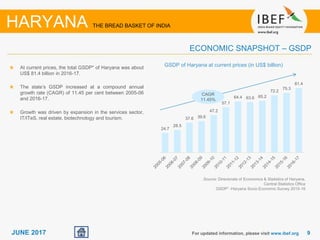 99JUNE 2017
24.7
28.5
37.6 39.6
47.2
57.1
64.4 63.6 65.2
72.2
75.3
81.4
At current prices, the total GSDP* of Haryana was about
US$ 81.4 billion in 2016-17.
The state’s GSDP increased at a compound annual
growth rate (CAGR) of 11.45 per cent between 2005-06
and 2016-17.
Growth was driven by expansion in the services sector,
IT/ITeS, real estate, biotechnology and tourism.
GSDP of Haryana at current prices (in US$ billion)
CAGR
11.45%
For updated information, please visit www.ibef.org
ECONOMIC SNAPSHOT – GSDP
HARYANA THE BREAD BASKET OF INDIA
Source: Directorate of Economics & Statistics of Haryana,
Central Statistics Office
GSDP* -Haryana Socio Economic Survey 2015-16
 