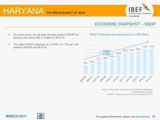 1010MARCH 2017
24.7
28.4
37.1 38.8
43.3
52.9
60.3 61.2
64.2
70.8 71.6
At current prices, the net state domestic product (NSDP#) of
Haryana was about US$ 71.6 billion in 2015-16.
The state’s NSDP expanded at a CAGR of 11.23 per cent
between 2005-06 and 2015-16.
NSDP of Haryana at current prices (in US$ billion)
CAGR
11.23%
For updated information, please visit www.ibef.org
ECONOMIC SNAPSHOT – NSDP
HARYANA THE BREAD BASKET OF INDIA
Source: Directorate of Economics & Statistics of Haryana,
Central Statistics Office
NSDP# - Haryana Socio Economic Survey 2015-16
 