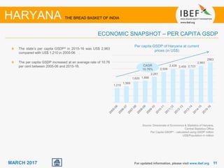 1111MARCH 2017
1,210
1,569
1,620 1,898
2,261
2,508
2,436 2,459 2,723
2,963
2963
The state’s per capita GSDP^ in 2015-16 was US$ 2,963
compared with US$ 1,210 in 2005-06 .
The per capita GSDP increased at an average rate of 10.76
per cent between 2005-06 and 2015-16.
Per capita GSDP of Haryana at current
prices (in US$)
CAGR
10.76%
For updated information, please visit www.ibef.org
ECONOMIC SNAPSHOT – PER CAPITA GSDP
HARYANA THE BREAD BASKET OF INDIA
Source: Directorate of Economics & Statistics of Haryana,
Central Statistics Office
Per Capita GSDP^ - calculated using GSDP million
US$/Population in million
 