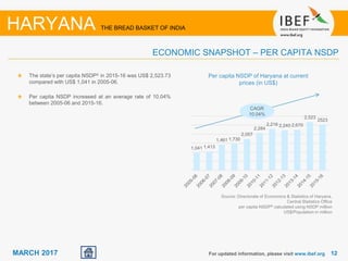 1212MARCH 2017
1,041 1,413
1,461 1,730
2,057
2,284
2,216 2,240 2,670
2,523
2523
The state’s per capita NSDP& in 2015-16 was US$ 2,523.73
compared with US$ 1,041 in 2005-06.
Per capita NSDP increased at an average rate of 10.04%
between 2005-06 and 2015-16.
Per capita NSDP of Haryana at current
prices (in US$)
CAGR
10.04%
For updated information, please visit www.ibef.org
ECONOMIC SNAPSHOT – PER CAPITA NSDP
HARYANA THE BREAD BASKET OF INDIA
Source: Directorate of Economics & Statistics of Haryana,
Central Statistics Office
per capita NSDP& calculated using NSDP million
US$/Population in million
 