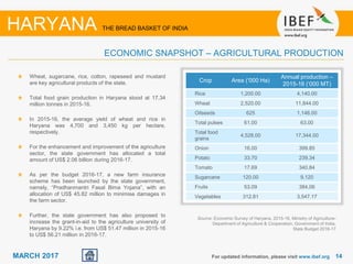 1414MARCH 2017
Source: Economic Survey of Haryana, 2015-16, Ministry of Agriculture-
Department of Agriculture & Cooperation, Government of India,
State Budget 2016-17
Wheat, sugarcane, rice, cotton, rapeseed and mustard
are key agricultural products of the state.
Total food grain production in Haryana stood at 17.34
million tonnes in 2015-16.
In 2015-16, the average yield of wheat and rice in
Haryana was 4,700 and 3,450 kg per hectare,
respectively.
For the enhancement and improvement of the agriculture
sector, the state government has allocated a total
amount of US$ 2.06 billion during 2016-17.
As per the budget 2016-17, a new farm insurance
scheme has been launched by the state government,
namely, “Pradhanmantri Fasal Bima Yojana”, with an
allocation of US$ 45.82 million to minimise damages in
the farm sector.
Further, the state government has also proposed to
increase the grant-in-aid to the agriculture university of
Haryana by 9.22% i.e. from US$ 51.47 million in 2015-16
to US$ 56.21 million in 2016-17.
For updated information, please visit www.ibef.org
ECONOMIC SNAPSHOT – AGRICULTURAL PRODUCTION
HARYANA THE BREAD BASKET OF INDIA
Crop Area (‘000 Ha)
Annual production –
2015-16 (‘000 MT)
Rice 1,200.00 4,140.00
Wheat 2,520.00 11,844.00
Oilseeds 625 1,146.00
Total pulses 61.00 63.00
Total food
grains
4,528.00 17,344.00
Onion 16.00 399.85
Potato 33.70 239.34
Tomato 17.69 340.84
Sugarcane 120.00 9,120
Fruits 53.09 384.06
Vegetables 312.81 3,547.17
 