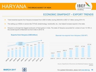 1616MARCH 2017
5.6
6.6
7.4 7.6
9.2
10.6 10.1
11.0
12.6 12.7
Total industrial exports from Haryana increased from US$ 5.6 billion during 2005-06 to US$ 12.7 billion during 2014-15.
The setting up of SEZs in sectors like IT/ITeS, biotechnology, handicrafts, etc., has helped increase exports in the state.
Haryana is amongst the biggest producers of food grains in India. The state of Haryana accounted for a share of over 14.18% in
the overall exports of Basmati rice from India in 2015-16.
Source: Department of Economic and Statistical Analysis, Haryana
APEDA
Exports from Haryana (US$ billion)
For updated information, please visit www.ibef.org
ECONOMIC SNAPSHOT – EXPORT TRENDS
HARYANA THE BREAD BASKET OF INDIA
CAGR
9.52%
Basmati rice exports from Haryana (‘000 MT)
139.37
205.44
268.15
349.30
475.01 471.94
577.45
2009-10 2010-11 2011-12 2012-13 2013-14 2014-15 2015-16
 