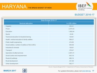 17MARCH 2017
HARYANA THE BREAD BASKET OF INDIA
BUDGET 2016-17
For updated information, please visit www.ibef.org
Source: Haryana Budget 2016-17, Department of Finance, Government of Haryana
State Budget 2016-17
Sectoral allocation In US$ million
Irrigation 330.41
Power 2,570.53
Education 1,992.64
Sports 44.84
Technical education & industrial training 139.81
Health, medical education & family welfare 598.37
Public health engineering 474.85
Social welfare, nutrition & welfare of SCs & BCs 945.59
Industries & minerals 126.61
Transport 376.47
Agriculture & allied services 2,061.41
Social Justice and empowerment 643.19
Roads & buildings 685.16
Rural development 431.48
Urban development 542.17
 