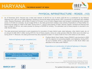 1818MARCH 2017 For updated information, please visit www.ibef.org
HARYANA THE BREAD BASKET OF INDIA
PHYSICAL INFRASTRUCTURE – ROADS…(1/2)
As of December 2015, Haryana has a total road network of 26,016 km out of which 2,622.48 km is constituted by the National
Highways and 1,801 km are state highways. Haryana is among the states having almost 100% connectivity to rural areas with metalled
roads. Haryana Roadways, with its fleet of nearly 4,215 buses, is one of India’s biggest state road transport undertakings which operate
across 12.70 lakh km everyday. As per budget 2016-17, the state government created a new scheme “Expenditure on Road Safety” for
enhancing the safety on roads in the state. During 2016-17, various road projects of Dadri, Narnaul, Rewari, Sonepat and Narnaul that
have a length of 395 km, are under process for posing to NCRPB for funding. The estimated cost of these projects is recorded to be
US$ 162.54 million.
The state government sanctioned a work programme for renovation of major district roads, state highways, other district roads, etc. at
an amount of US$ 238.31 million during 2015-16. Out of these projects, some are under process while the others are to be taken up
during 2016-17. Moreover, the state government has also projected to widen VT roads of 250 km from 3.66 metres to 5.50 metres.
Source: Economic Survey of Haryana, 2015-16,
Ministry of Road Transport & Highways, Government of India, News articles, NHAI
Note: 2015-16(1) : Till December 2015
National highway length completed (km)
92.74
34.48
86.00
2012-13 2013-14 2014-15
Pradhan Mantri Gram Sadak Yojana (PMGSY) was launched in 2000
with the objective of connecting eligible rural habitants. During 2015-
16 (up to October 2015), a total amount of US$ 36.20 million was
allocated to the state under PMGSY.
Pradhan Mantri Gram Sadak Yojana (PMGSY)
(2015-16-up to October, 2015)
Length completed 138.82
Expenditure on construction of national highways in Haryana
(US$ million)
14.51
8.88 10.03
12.48
2012-13 2013-14 2014-15 2015-16⁽¹⁾
 