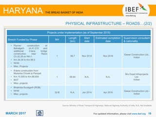 1919MARCH 2017 For updated information, please visit www.ibef.org
HARYANA THE BREAD BASKET OF INDIA
PHYSICAL INFRASTRUCTURE – ROADS…(2/2)
Source: Ministry of Road Transport & Highways, National Highway Authority of India, N.A. Not Available
Projects under implementation (as of September 2015)
Stretch Funded by Phase NH
Length
(km)
Start
date
Estimated completion
date
Supervision consultant
& nationality
• Flyover construction at
Bahalgarh ch.41.210 and
additional 2-lane bridge
construction near Rasoi
Ch.32.28 on NH-1
• Km 29.30 to Km 86.0
• NHAI
• Misc. Projects
1 56.7 Nov 2014 Nov 2016
Gawar Construction Ltd.,
Indian
• 8-lane construction from
Mukarba Chowk to Panipat
• Km.15.500 to Km.86.600
• BOT
• Misc. projects
1 69.84 N.A. N.A.
M/s Essel Infraprojects
Ltd-
Indian
• Bhatinda-Suratgarh (ROB)
• NHAI
• Misc. projects
32-B N.A. Jan 2014 Apr 2016
Gawar Construction Ltd.-
Indian
 