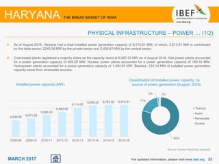 2222MARCH 2017 For updated information, please visit www.ibef.org
As of August 2016, Haryana had a total installed power generation capacity of 8,510.81 MW; of which, 3,813.81 MW is contributed
by the state sector, 2240.39 MW by the private sector and 2,456.61 MW by the central sector.
Coal-based plants registered a majority share as the capacity stood at 6,087.53 MW as of August 2016. Gas power plants accounted
for a power generation capacity of 685.29 MW. Nuclear power plants accounted for a power generation capacity of 109.16 MW.
Hydropower plants accounted for a power generation capacity of 1,494.64 MW. Besides, 134.19 MW of installed power generation
capacity came from renewable sources.
PHYSICAL INFRASTRUCTURE – POWER … (1/2)
HARYANA THE BREAD BASKET OF INDIA
Installed power capacity (MW)
Classification of installed power capacity, by
source of power generation (August, 2016)
Source: Central Electricity Authority
80%
17%
2% 1%
Thermal
Hydro
Renewable
Nuclear
4,630.00
5,071.00
5,985.00
6,882.00
8,114.00
8,665.00 8,753.60 8,510.81
2008-09 2009-10 2010-11 2011-12 2012-13 2013-14 2014-15 2015-16
 
