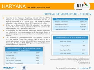 2424MARCH 2017
Telecom infrastructure (as of October 2016)
Wireless subscribers 22,967,344
Wireline subscribers 354,431
Internet subscribers
(1)
8,300,000
Tele density (in %) 84.08
Source: Telecom Regulatory Authority of India; Department of
Telecommunications- Ministry of Communications & Information Technology,
India Post, TechSci Research
1As of September 2016
GP-Gram Panchayat
According to the Telecom Regulatory Authority of India (TRAI),
Haryana had nearly 22.96 million wireless subscribers and 354,431
wireline subscribers as of October 2016. The number of internet
subscribers in the state as of October 2015, stood at 8.30 million.
By the end of October 2016, 9,554,272 subscribers had submitted
requests for mobile number portability in Haryana. Moreover, the
state of Haryana had a tele-density of 84.08%.
In consultation with telecom power companies, Haryana government
has rolled out a new Communication and Connectivity Policy to
provide a major push to telecom and communication infrastructure in
the state.
The Department of Telecommunications (DoT) initiated a project in
2011, the National Optical Fibre Network (NOFN), with an aim of
providing broadband services to 2,50,000 gram panchayats across
the country. By February 2015, 6,097 gram panchayats had access to
broadband services in Haryana.
For updated information, please visit www.ibef.org
PHYSICAL INFRASTRUCTURE – TELECOM
HARYANA THE BREAD BASKET OF INDIA
Postal facilities (2015-16, up to December 2015)
Head post offices 16
Sub post offices 481
Branch post offices 2,180
Total post offices 2,677
Performance status of NOFN (Bharat Net) project
(as of April 2016)
No. of GPs in Phase-I 6,090
Pipe laid (km) 5,304
Cables laid (km) 4,850
GPs for which cable laid 3,147
No. of Gram Panchayats Lit 160
 