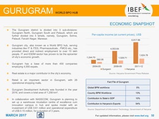 3232MARCH 2017 For updated information, please visit www.ibef.org
Source: Department of Information Technology, Government of Haryana
GURUGRAM WORLD BPO HUB
The Gurugram district is divided into 3 sub-divisions:
Gurugram North, Gurugram South and Pataudi, which are
further divided into 5 tehsils, namely, Gurugram, Sohna,
Pataudi, Farukh Nagar, Manesar.
Gurugram city, also known as a World BPO hub, serving
industries like IT & ITES, Pharmaceuticals , FMCG etc., has
provided direct and indirect employment to over 10 lakh
people. IT and ESDM sector has proven to be the epicenter
of city’s economic growth.
Gurugram has a base of more than 450 companies
employing 4,000 expats.
Real estate is a major contributor in the city’s economy.
Retail is an important sector in Gurugram, with 26
operational shopping malls.
Gurugram Development Authority was founded in the year
2016, and covers a total area of 1,258 km2.
In collaboration with NASSCOM, Gurugram is planning to
set up a warehouse incubation centre of excellence cum
innovation campus in hub and spoke model with an
investment of US$ 0.61 million and operational expenditure
of US$ 0.15 million, for a duration of 3 years.
ECONOMIC SNAPSHOT
Fact File of Gurugram
Global BPM workforce 5%
Country BPM Workforce 13%
Contribution to State’s GDP 10%
Contribution to Haryana’s Exports 54%
1,244.70
4,053.64
6,817.98
580.08
1,029.71
1,624.78
2004-05 2008-09 2011-12
Gurgaon Haryana
Per-capita income (at current prices), US$
Source: Haryana Government Press Release
 