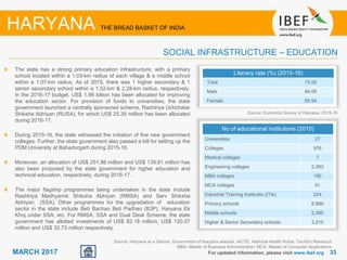 3333MARCH 2017
Literacy rate (%) (2015-16)
Total 75.55
Male 84.06
Female 65.94
The state has a strong primary education infrastructure, with a primary
school located within a 1.03-km radius of each village & a middle school
within a 1.07-km radius. As of 2015, there was 1 higher secondary & 1
senior secondary school within a 1.52-km & 2.28-km radius, respectively.
In the 2016-17 budget, US$ 1.99 billion has been allocated for improving
the education sector. For provision of funds to universities, the state
government launched a centrally sponsored scheme, Rashtriya Uchchatar
Shiksha Abhiyan (RUSA), for which US$ 25.35 million has been allocated
during 2016-17.
During 2015-16, the state witnessed the initiation of five new government
colleges. Further, the state government also passed a bill for setting up the
PDM University at Bahadurgarh during 2015-16.
Moreover, an allocation of US$ 251.98 million and US$ 139.81 million has
also been proposed by the state government for higher education and
technical education, respectively, during 2016-17.
The major flagship programmes being undertaken in the state include
Rashtriya Madhyamik Shiksha Abhiyan (RMSA) and Sarv Shiksha
Abhiyan (SSA). Other programmes for the upgradation of education
sector in the state include Beti Bachao Beti Padhao (B3P), Haryana Ek
Khoj under SSA, etc. For RMSA, SSA and Dual Desk Scheme, the state
government has allotted investments of US$ 82.18 million, US$ 120.07
million and US$ 32.73 million respectively.
For updated information, please visit www.ibef.org
SOCIAL INFRASTRUCTURE – EDUCATION
HARYANA THE BREAD BASKET OF INDIA
No of educational institutions (2015)
Universities 27
Colleges 976
Medical colleges 7
Engineering colleges 2,393
MBA colleges 190
MCA colleges 51
Industrial Training Institutes (ITIs) 224
Primary schools 8,899
Middle schools 2,395
Higher & Senior Secondary schools 3,210
Source: Haryana at a Glance, Government of Haryana website, AICTE, National Health Portal, TechSci Research
MBA: Master of Business Administration, MCA: Master of Computer Applications
Source: Economic Survey of Haryana, 2015-16
 
