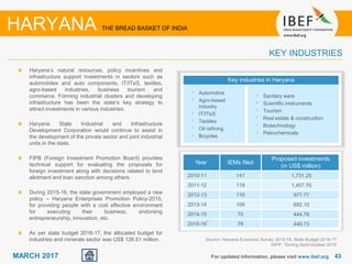 4343MARCH 2017 For updated information, please visit www.ibef.org
HARYANA THE BREAD BASKET OF INDIA
KEY INDUSTRIES
Haryana’s natural resources, policy incentives and
infrastructure support investments in sectors such as
automobiles and auto components, IT/ITeS, textiles,
agro-based industries, business tourism and
commerce. Forming industrial clusters and developing
infrastructure has been the state’s key strategy to
attract investments in various industries.
Haryana State Industrial and Infrastructure
Development Corporation would continue to assist in
the development of the private sector and joint industrial
units in the state.
FIPB (Foreign Investment Promotion Board) provides
technical support for evaluating the proposals for
foreign investment along with decisions related to land
allotment and loan sanction among others.
During 2015-16, the state government employed a new
policy – Haryana Enterprises Promotion Policy-2015,
for providing people with a cost effective environment
for executing their business, endorsing
entrepreneurship, innovation, etc.
As per state budget 2016-17, the allocated budget for
industries and minerals sector was US$ 126.61 million. Source: Haryana Economic Survey 2015-16, State Budget 2016-17
DIPP, 1During April-October 2015
Key industries in Haryana
• Automotive
• Agro-based
industry
• IT/ITeS
• Textiles
• Oil refining
• Bicycles
• Sanitary ware
• Scientific instruments
• Tourism
• Real estate & construction
• Biotechnology
• Petrochemicals
Year IEMs filed
Proposed investments
(in US$ million)
2010-11 141 1,731.25
2011-12 118 1,457.70
2012-13 115 977.77
2013-14 106 692.10
2014-15 70 444.76
2015-16
1
76 449.73
 