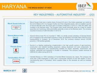 4545MARCH 2017
Maruti Suzuki India Ltd
General Motors India
Pvt Ltd
Escorts Group
Yamaha Motor Pvt Ltd
For updated information, please visit www.ibef.org
• Maruti Suzuki India had a market share of around 40 cent in the Indian passenger car market at
the end of March 2012. Its Gurgaon facility has three integrated plants, with an installed capacity
of around 900,000 units; the fourth plant is located at Manesar. In 2012-13, US$ 354 million was
invested in the Manesar plant. The Gurgaon plant would eventually serve as a base for engine
assembly and machining, while automobile assembly is done at the Manesar plant. The company
recorded revenues of US$ 8.60 billion in 2015-16.
• General Motors India Pvt Ltd, founded in 1996, is a wholly owned subsidiary of General Motors
and is engaged in the automobile business in India. Its subsidiary Chevrolet Sales India Pvt Ltd is
headquartered in Gurgaon. As of December 2014, the company employs around 216,000
persons in 158 facilities globally.
• Escorts is a leading engineering conglomerate in the high growth sectors of agri-machinery,
construction and material handling equipment, railway equipment and auto components. Its
corporate headquarters and manufacturing facilities for tractor assembly, transmission and
engines, crankshaft and hydraulics is located in Faridabad. The company posted revenues of
US$ 540.42 million during 2015-16.
• Yamaha Motors is a 100% subsidiary of Yamaha Motor Company Ltd, Japan. The company has
more than 2,000 employees in India, and a countrywide network of over 400 dealers. It has a
manufacturing plant in Faridabad, which supplies bikes to the domestic as well as overseas
market.
HARYANA THE BREAD BASKET OF INDIA
KEY INDUSTRIES – AUTOMOTIVE INDUSTRY … (2/2)
 