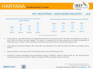 4949MARCH 2017
During 2015-16, under MIDH (Mission for Integrated Development of Horticulture) US$ 11.86 million was allocated for the state, of
which US$ 5.93 million has been released. This mission is undertaken by the state government for holistic development of
horticulture sector, in which a 50:50 contribution would be done by Government of India and state governments.
Under National Horticulture Mission, US$ 10.92 million was allocated for the state and US$ 5.46 million was released, during
2015-16.
Spices production in the state stood at 62.44 thousand MT by the end of December 2015.
According to Haryana Renewable Energy Development Agency (HAREDA), Germany based Verbio AG, has approached the
Haryana government to invest US$ 15 million to develop bio-CNG, from paddy residue in the state.
For updated information, please visit www.ibef.org
KEY INDUSTRIES – AGRO-BASED INDUSTRY … (2/3)
HARYANA THE BREAD BASKET OF INDIA
Source: National Horticulture Board
Haryana total area under cultivation for horticulture
crops (‘000 Ha)
Haryana total production for horticulture crops (‘000 MT)
Source: Economic Survey of Haryana, 2015-16
Note: 2015-16(1) :Till December 2015
434.2
448
440
457
2012-13 2013-14 2014-15 2015-16
5676.1 6,286 6,819 6,337
2012-13 2013-14 2014-15 2015-16
 