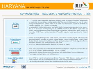 5757MARCH 2017
DLF Ltd
Unitech Group
Ansal Housing &
Construction Ltd
Emaar MGF Land Ltd
For updated information, please visit www.ibef.org
• DLF Group is one of the largest real estate players in India. Its primary business is development
of residential, commercial and retail properties. DLF has been in the industry for over 60 years,
having developed homes, offices, malls, SEZs, hotels and infrastructure projects. In 2015-16, the
company garnered US$ 1.5 billion in revenues.
• In August 2009, the foundation stone was laid for the first private metro rail project in the country.
It is to be developed in Gurgaon by the DLF-IL&FS consortium. The 6.1-km rapid metro rail
project has commenced trial runs and would be commercially operational in a few months. In
November 2013, Phase-I got operational and Phase-ll is expected to get operational by the end
of 2015.
• Unitech is among the largest real estate players, which have executed projects in Gurgaon with
world-class service facilities. Its projects include Nirvana Country, Unitech World, Unitech Trade
Centre, Unitech Business Park, Millennium Plaza (jointly developed with Vipul), Signature Towers
and Global Business Park (jointly developed with Vipul).
• In 2015-16, the company registered revenues of US$ 306.68 million.
• Ansal Group expanded its activities from real estate development to high-value construction. In
2015-16, the company posted revenues of US$ 68.51 million.
• It is present in Gurgaon through several projects in both residential and commercial spaces.
• The group presently employs over 5,000 persons.
• Emaar MGF is a joint venture between Emaar Properties PJSC Dubai, a leading global real
estate company, and MGF Development Ltd, one of the leading real estate developers.
• The company has several housing and commercial projects in the state.
HARYANA THE BREAD BASKET OF INDIA
KEY INDUSTRIES – REAL ESTATE AND CONSTRUCTION … (2/2)
 