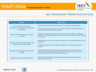 6161MARCH 2017
Agency Description
Haryana State Industrial and
Infrastructure Development Corporation
Ltd (HSIIDC)
• Focusses on the development of medium- and large-scale industries.
• Provides financial assistance by way of term loans, equipment re-finance,
equipment leasing and working capital.
Haryana Agro Industries Corporation
Ltd (HAIC)
• Engaged in trading activities such as sale of seeds, fertilisers, pesticides,
tractors and other agricultural machinery at economical prices to the farming
community.
Haryana State Electronics Development
Corporation Ltd (HARTRON)
• Nodal agency of the Government of Haryana for promoting electronics and IT
industries.
• It offers expertise in infrastructure development as well as promotion of
projects.
Haryana Urban Development Authority
(HUDA)
• Responsible for promoting and securing development of urban areas;
activities include land acquisition, development and sale of property for
residential, industrial and commercial purposes.
Haryana Finance Corporation (HFC)
• Meets the credit needs of small- and medium-scale industrial units by
advancing term loans.
For updated information, please visit www.ibef.org
HARYANA THE BREAD BASKET OF INDIA
KEY INVESTMENT PROMOTION OFFICES
 