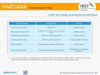 6464MARCH 2017
Cost parameter Cost estimate Source
Industrial land (per sq m) US$ 28.7-67 Industry sources
Office space rent (per sq ft)
Gurgaon: US 31 cents to US 74 cents per
month
Industry sources
Residential rent (2,000 sq ft) US$ 287 to US$ 478 per month Industry sources
Five-star hotel room rent US$ 80.4 per room per night Leading hotels in the state
Power (per kWh) Commercial & Industrial: US 9.6 cents Industry sources
Water (per 1,000 litres) Commercial & Industrial: US 9.6 cents
Water Supply and Sanitation
Department
For updated information, please visit www.ibef.org
HARYANA THE BREAD BASKET OF INDIA
COST OF DOING BUSINESS IN HARYANA
As per the World Bank and Department of Industrial Policy and Promotion (DIPP) report - Assessment of State
Implementation of Business Reforms 2016, the state ranked 6th in the Ease of Doing Business Index.
 