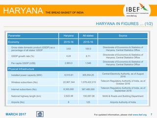 77MARCH 2017
Parameter Haryana All states Source
Economy 2015-16 2015-16
Gross state domestic product (GSDP) as a
percentage of all states’ GSDP
3.63 100.0
Directorate of Economics & Statistics of
Haryana, Central Statistics Office
GSDP growth rate (%) 4.24 8.71
Directorate of Economics & Statistics of
Haryana, Central Statistics Office
Per capita GSDP (US$) 2,963.0 1,546
Directorate of Economics & Statistics of
Haryana, Central Statistics Office
Physical Infrastructure
Installed power capacity (MW) 8,510.81 305,554.25
Central Electricity Authority, as of August
2016
Wireless subscribers (No) 22,967,344 1,078,422,215
Telecom Regulatory Authority of India, as of
October 2016
Internet subscribers (No) 8,300,000 367,480,000
Telecom Regulatory Authority of India, as of
September 2016
National highway length (km) 2,622.48 100,087.08 NHAI & Roads and Building Department
Airports (No) 8 125 Airports Authority of India
For updated information, please visit www.ibef.org
HARYANA THE BREAD BASKET OF INDIA
HARYANA IN FIGURES … (1/2)
 