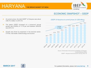 99MARCH 2017
24.7
28.5
37.6 39.6
47.2
57.1
64.4 63.6 65.2
72.2
75.3
At current prices, the total GSDP* of Haryana was about
US$ 75.3 billion in 2015-16.
The state’s GSDP increased at a compound annual
growth rate (CAGR) of 11.79 per cent between 2005-06
and 2015-16.
Growth was driven by expansion in the services sector,
IT/ITeS, real estate, biotechnology and tourism.
GSDP of Haryana at current prices (in US$ billion)
CAGR
11.79%
For updated information, please visit www.ibef.org
ECONOMIC SNAPSHOT – GSDP
HARYANA THE BREAD BASKET OF INDIA
Source: Directorate of Economics & Statistics of Haryana,
Central Statistics Office
GSDP* -Haryana Socio Economic Survey 2015-16
 