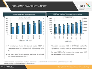 For updated information, please visit www.ibef.orgHARYANA11
56.55
57.73
60
64.74
66.93
73.65
2.71
3.14
3.64
3.96
4.38
4.94
0
1
2
3
4
5
6
0
10
20
30
40
50
60
70
80
2011-12
2012-13
2013-14
2014-15
2015-16
2016-17
US$ billion Rs trillion
2,212.41
2,227.16
2,277.19
2,409.04
2,472.17
2,666.42
3,056.35
106,085
121,269
137,770
147,313
161,828
178,890
196,982
0
50000
100000
150000
200000
250000
0
500
1,000
1,500
2,000
2,500
3,000
3,500
2011-12
2012-13
2013-14
2014-15P
2015-16P
2016-17Q
2017-18A
US$ Rs
ECONOMIC SNAPSHOT – NSDP
NSDP of Haryana at current prices
Source: Directorate of Economics & Statistics of Haryana, MOSPI
CAGR 10.87%
 At current prices, the net state domestic product (NSDP) of
Haryana was about Rs 4.94 trillion (US$ 73.65 billion) in 2016-
17.
 The state’s NSDP (in Rs) expanded at a CAGR of 12.75 per
cent between 2011-12 and 2016-17.
 The state’s per capita NSDP in 2017-18 (A) reached Rs
196,982 (US$ 3,056.35), one of the highest in all Indian states.
 Per capita NSDP (in Rs) increased at an average rate of 10.87
per cent between 2011-12 and 2017-18.
NSDP per capita of Haryana at current prices
CAGR (in Rs) 12.75%
Note: exchange rates used are averages of each year, P- provisional, Q – quick estimates, A – advanced estimates, updated data expected in 2019
 