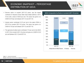 For updated information, please visit www.ibef.orgHARYANA12
23.55%
17.60%
31.60%
31.57%
44.85% 50.83%
0%
10%
20%
30%
40%
50%
60%
70%
80%
90%
100%
2011-12 2017-18
Agriculture & Allied Sectors Industry Services
ECONOMIC SNAPSHOT – PERCENTAGE
DISTRIBUTION OF GSVA
 Services sector at constant (2011-12) prices, was the largest
contributor to Haryana’s Gross State Value Added (GSVA) in 2017-
18 (A) with a share of 50.83 per cent. The sector has grown at a
CAGR of 9.79 per cent between 2011-12 and 2017-18.
 Industry sector contributed 31.57 per cent to the state’s GSVA in
2017-18 at constant (2011-12) prices. The sector has grown at a
CAGR of 7.50 per cent between 2011-12 and 2017-18.
 The agriculture & allied sector contributed 17.6 per cent to the GSVA
in 2017-18 at constant (2011-12) prices and grew at a CAGR of 2.43
per cent between 2011-12 and 2017-18.
GSVA Composition by Sector at constant (2011-12) prices
2.43%
9.79%
7.50%
CAGR
Source: Directorate of Economics & Statistics of Haryana
Note: A – advanced estimates
 