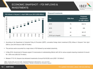 For updated information, please visit www.ibef.orgHARYANA13
ECONOMIC SNAPSHOT – FDI INFLOWS &
INVESTMENTS
 According to the Department of Industrial Policy & Promotion (DIPP), cumulative foreign direct investment (FDI) inflows in Haryana1 from April
2000 to June 2018 stood at US$ 79.76 billion.
 The services sector accounted for a major share in FDI followed by real estate & electricity.
 In May 2018, Government of Haryana signed 10 memoranda of understanding (MoUs) with UK for various projects requiring investment of around
Rs 1,500 crore (US$ 232.74 million).
 Between FY15-18, Haryana has witnessed investments of around Rs 80,000 crore (US$ 11.93 billion)*.
FDI Inflows in Haryana1 in April 2000-June 2018 (US$ billion)
Source: Department Of Industrial Policy & Promotion, *Minister of Industries and Commerce, Haryana
Note: 1Includes Delhi, part of UP, IEM - Industrial Entrepreneurs' Memorandum, *up to June 2018
Proposed Investments
Year IEMs filed
Proposed
investments
(in US$ million)
2015 75 434.13
2016 58 326
2017 44 381.37
2018 (up to August) 44 179.82
25.1
8.0
3.2
6.2
6.9
12.7
5.9
7.7
4.1 79.8
0
10
20
30
40
50
60
70
80
90
FY01-11
FY12
FY13
FY14
FY15
FY16
FY17
FY18
FY19*
FY01-19*
 