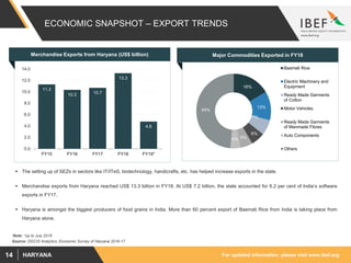 For updated information, please visit www.ibef.orgHARYANA14
ECONOMIC SNAPSHOT – EXPORT TRENDS
 The setting up of SEZs in sectors like IT/ITeS, biotechnology, handicrafts, etc. has helped increase exports in the state.
 Merchandise exports from Haryana reached US$ 13.3 billion in FY18. At US$ 7.2 billion, the state accounted for 6.2 per cent of India’s software
exports in FY17.
 Haryana is amongst the biggest producers of food grains in India. More than 60 percent export of Basmati Rice from India is taking place from
Haryana alone.
Source: DGCIS Analytics, Economic Survey of Haryana 2016-17
Merchandise Exports from Haryana (US$ billion)
11.3
10.3 10.7
13.3
4.8
0.0
2.0
4.0
6.0
8.0
10.0
12.0
14.0
FY15 FY16 FY17 FY18 FY19*
Major Commodities Exported in FY18
16%
13%
7%
6%
5%4%
49%
Basmati Rice
Electric Machinery and
Equipment
Ready Made Garments
of Cotton
Motor Vehicles
Ready Made Garments
of Manmade Fibres
Auto Components
Others
Note: *up to July 2018
 