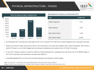 For updated information, please visit www.ibef.orgHARYANA16
PHYSICAL INFRASTRUCTURE – ROADS
Source: Economic Survey of Haryana 2017-18, Ministry of Road Transport & Highways, Government of India, News articles, NHAI
 As of December 2017, the state had a road network of 26,131 km. During 2017-18* 206.55 km of national highways were constructed in the state.
 Haryana is among the states having almost 100 per cent connectivity to rural areas with metalled roads. Haryana Roadways, with its fleet of
nearly 4,215 buses, is one of India’s biggest state road transport undertakings which operate across 12.70 lakh km everyday.
 In June 2017, Haryana received an award from Ministry of Rural Development for completing more than 95 per cent of its PMGSY targets. In
2017-18, five road works were sanctioned in the state under PMGSY-II.
 Under State Budget 2018-19, 4.73 per cent of the total expenditure was allocated to roads & bridges.
National highway length completed (km)
86.10
169.80
368.90
206.55
0.00
50.00
100.00
150.00
200.00
250.00
300.00
350.00
400.00
2014-15 2015-16 2016-17 2017-18*
Note: * up to Dec 2017, 1 as of February 2018, updated data expected in the next Economic Survey of Haryana
Road Network in Haryana as of December 2017
Type Length (km)
National Highways
1
2,741
State Highways 1,801
Major District Roads 1,395
Other District Roads 20,430
 