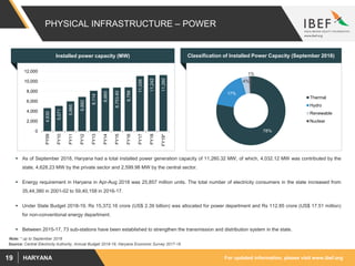 For updated information, please visit www.ibef.orgHARYANA19
PHYSICAL INFRASTRUCTURE – POWER
 As of September 2018, Haryana had a total installed power generation capacity of 11,260.32 MW; of which, 4,032.12 MW was contributed by the
state, 4,628.23 MW by the private sector and 2,599.98 MW by the central sector.
 Energy requirement in Haryana in Apr-Aug 2018 was 25,857 million units. The total number of electricity consumers in the state increased from
35,44,380 in 2001-02 to 59,40,158 in 2016-17.
 Under State Budget 2018-19, Rs 15,372.16 crore (US$ 2.39 billion) was allocated for power department and Rs 112.85 crore (US$ 17.51 million)
for non-conventional energy department.
 Between 2015-17, 73 sub-stations have been established to strengthen the transmission and distribution system in the state.
Source: Central Electricity Authority, Annual Budget 2018-19, Haryana Economic Survey 2017-18
78%
17%
4%
1%
Thermal
Hydro
Renewable
Nuclear
Classification of Installed Power Capacity (September 2018)Installed power capacity (MW)
4,630
5,071
5,985
6,882
8,114
8,665
8,753.60
8,788
11,056
11,242
11,260
0
2,000
4,000
6,000
8,000
10,000
12,000
FY09
FY10
FY11
FY12
FY13
FY14
FY15
FY16
FY17
FY18
FY19*
Note: * up to September 2018
 