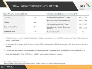 For updated information, please visit www.ibef.orgHARYANA23
SOCIAL INFRASTRUCTURE – EDUCATION
 The state has a strong primary education infrastructure, with a primary school located within a 1.03 km radius of each village and a middle school
within a 1.07 km radius.
 As of October 2018, Haryana had 9,961 primary schools, 5,528 middle schools, 3,222 high schools and 4,786 senior secondary schools in
operation.
 For higher education, there are 40 universities and 964 colleges operational in the state as per All India Survey on Higher Education 2017-18..
 Under State Budget 2018-19, Rs 13,978.22 crore (US$ 2.17 billion) has been allocated for education.
Source: Haryana at A Glance, Unified District Information System for Education, AISHE 2017-18, Saksham Haryana Education Portal
Universities 40
Colleges 964
Gross Enrolment Ratio 28.7
Pupil teacher Ratio 25
Higher Education Statistics (2017-18)
Primary Schools (Government + Private) 8,747 + 1,214
Middle Schools (Government + Private) 2,433 + 3,095
High Schools (Government + Private) 1,215 + 2,007
Senior Secondary Schools (Government +
Private)
2,056 + 2,730
Pupil Teacher Ratio* 18
School Education Statistics (as of October 2018)
Note: * 2016-17, updated data expected in 2019
 