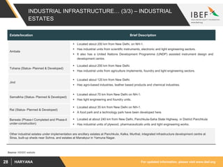 For updated information, please visit www.ibef.orgHARYANA28
INDUSTRIAL INFRASTRUCTURE… (3/3) – INDUSTRIAL
ESTATES
Source: HSIIDC website
Estate/location Brief Description
Ambala
 Located about 200 km from New Delhi, on NH-1.
 Has industrial units from scientific instruments, electronic and light engineering sectors.
 It also has a United Nations Development Programme (UNDP) assisted instrument design and
development centre.
Tohana (Status- Planned & Developed)
 Located about 200 km from New Delhi.
 Has industrial units from agriculture implements, foundry and light engineering sectors.
Jind
 Located about 120 km from New Delhi.
 Has agro-based industries, leather based products and chemical industries.
Samalkha (Status- Planned & Developed)
 Located about 70 km from New Delhi on NH-1.
 Has light engineering and foundry units.
Rai (Status- Planned & Developed)
 Located about 35 km from New Delhi on NH-1.
 A food park and a technology park have been developed here.
Barwala (Phase-l Completed and Phase-ll
under-construction)
 Located at about 240 km from New Delhi, Panchkula-Saha State Highway, in District Panchkula
 Has industrial units of plywood, pharmaceuticals units and light engineering works.
Other industrial estates under implementation are ancillary estates at Panchkula, Kalka, Murthal, integrated infrastructure development centre at
Sirsa, built-up sheds near Sohna, and estates at Manakpur in Yamuna Nagar.
 
