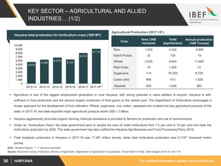 For updated information, please visit www.ibef.orgHARYANA30
KEY SECTOR – AGRICULTURAL AND ALLIED
INDUSTRIES… (1/2)
 Agriculture is one of the biggest employment generators in rural Haryana, with strong potential in value addition & exports. Haryana is self-
sufficient in food production and the second largest contributor of food grains to the central pool. The Department of Horticulture encourages a
cluster approach for the development of fruit cultivation. Wheat, sugarcane, rice, cotton, rapeseed and mustard are key agricultural products of the
state. In 2017-18, the state exported major agricultural products worth US$ 1.3 billion.
 Haryana aggressively promotes organic farming; financial assistance is provided to farmers for production and use of vermicompost.
 Under its’ ‘Horticulture Vision’ the state government aims to double the area of under horticulture from 7.5 per cent to 15 per cent and triple the
horticulture production by 2030. The state government has also notified the Haryana Agri-Business and Food Processing Policy 2018.
 Total foodgrain production in Haryana in 2017-18 was 17.48* million tonnes, while total horticulture production was 9,118** thousand metric
tonnes.
Source: Economic Survey of Haryana, Ministry of Agriculture- Department of Agriculture & Cooperation, Government of India, State Budget 2018-19, 2017-18
Crop
Area (‘000
hectares)
Yield
(kgs/hectare)
Annual production
(‘000 Tonnes)
Rice 1,422 3,432 4,880
Kahrif Pulses 20 739 15
Wheat 2,526 4,624 11,680
Rabi Pules 10 1,200 12
Sugarcane 114 76,359 8,705
Cotton (lint) 669 413 1,626
Oilseeds 605 1,626 983
Note: *tentative figures, ** 1st advance estimates
5,676
6,286
6,819
6,337
8,016
9,118
0
1,000
2,000
3,000
4,000
5,000
6,000
7,000
8,000
9,000
10,000
2012-13 2013-14 2014-15 2015-16 2016-17 2017-18**
Haryana total production for horticulture crops (‘000 MT)
Agricultural Production (2017-18*)
 