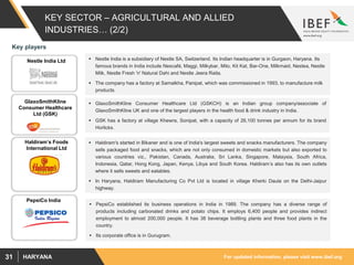 For updated information, please visit www.ibef.orgHARYANA31
KEY SECTOR – AGRICULTURAL AND ALLIED
INDUSTRIES… (2/2)
Nestle India Ltd
GlaxoSmithKline
Consumer Healthcare
Ltd (GSK)
Haldiram’s Foods
International Ltd
PepsiCo India
 Nestle India is a subsidiary of Nestle SA, Switzerland. Its Indian headquarter is in Gurgaon, Haryana. Its
famous brands in India include Nescafé, Maggi, Milkybar, Milo, Kit Kat, Bar-One, Milkmaid, Nestea, Nestle
Milk, Nestle Fresh 'n' Natural Dahi and Nestle Jeera Raita.
 The company has a factory at Samalkha, Panipat, which was commissioned in 1993, to manufacture milk
products.
 GlaxoSmithKline Consumer Healthcare Ltd (GSKCH) is an Indian group company/associate of
GlaxoSmithKline UK and one of the largest players in the health food & drink industry in India.
 GSK has a factory at village Khewra, Sonipat, with a capacity of 26,100 tonnes per annum for its brand
Horlicks.
 Haldiram's started in Bikaner and is one of India's largest sweets and snacks manufacturers. The company
sells packaged food and snacks, which are not only consumed in domestic markets but also exported to
various countries viz., Pakistan, Canada, Australia, Sri Lanka, Singapore, Malaysia, South Africa,
Indonesia, Qatar, Hong Kong, Japan, Kenya, Libya and South Korea. Haldiram’s also has its own outlets
where it sells sweets and eatables.
 In Haryana, Haldiram Manufacturing Co Pvt Ltd is located in village Kherki Daula on the Delhi-Jaipur
highway.
 PepsiCo established its business operations in India in 1989. The company has a diverse range of
products including carbonated drinks and potato chips. It employs 6,400 people and provides indirect
employment to almost 200,000 people. It has 38 beverage bottling plants and three food plants in the
country.
 Its corporate office is in Gurugram.
Key players
 