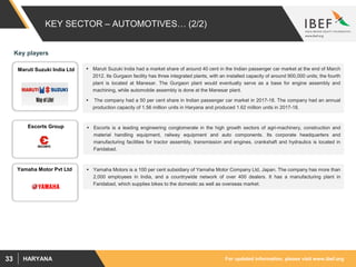 For updated information, please visit www.ibef.orgHARYANA33
KEY SECTOR – AUTOMOTIVES… (2/2)
Maruti Suzuki India Ltd
Escorts Group
Yamaha Motor Pvt Ltd
 Escorts is a leading engineering conglomerate in the high growth sectors of agri-machinery, construction and
material handling equipment, railway equipment and auto components. Its corporate headquarters and
manufacturing facilities for tractor assembly, transmission and engines, crankshaft and hydraulics is located in
Faridabad.
 Maruti Suzuki India had a market share of around 40 cent in the Indian passenger car market at the end of March
2012. Its Gurgaon facility has three integrated plants, with an installed capacity of around 900,000 units; the fourth
plant is located at Manesar. The Gurgaon plant would eventually serve as a base for engine assembly and
machining, while automobile assembly is done at the Manesar plant.
 The company had a 50 per cent share in Indian passenger car market in 2017-18. The company had an annual
production capacity of 1.56 million units in Haryana and produced 1.62 million units in 2017-18.
 Yamaha Motors is a 100 per cent subsidiary of Yamaha Motor Company Ltd, Japan. The company has more than
2,000 employees in India, and a countrywide network of over 400 dealers. It has a manufacturing plant in
Faridabad, which supplies bikes to the domestic as well as overseas market.
Key players
 