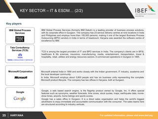 For updated information, please visit www.ibef.orgHARYANA35
KEY SECTOR – IT & ESDM… (2/2)
IBM Global Process
Services
Tata Consultancy
Services (TCS)
Microsoft Corporation
IBM Global Process Services (formerly IBM Daksh) is a leading provider of business process solutions,
with its corporate office in Gurgaon. The company has 23 service delivery centres at nine locations in India
and Philippines and employs more than 100,000 persons, making it one of the largest Business Process
Outsourcing (BPO) vendors in India in terms of headcount. Haryana was awarded the software centre of
excellence by IBM.
TCS is among the largest providers of IT and BPO services in India. The company’s clients are in BFSI,
healthcare & life sciences, insurance, manufacturing, media, entertainment, transportation, travel &
hospitality, retail, utilities and energy resources sectors. It commenced operations in Gurgaon in 1995.
Microsoft entered India in 1990 and works closely with the Indian government, IT industry, academia and
the local developer community.
In India, Microsoft employs about 5,800 people and has six business units representing the complete
Microsoft product lifecycle. The company has two offices in Haryana, both at Gurgaon.
Google, a web based search engine, is the flagship product owned by Google, Inc. It offers special
features such as synonyms, weather forecasts, time zones, stock quotes, maps, earthquake data, movie-
show times, airports, home listings and sports scores.
Google has a sales office in Gurgaon. It is a direct sales organisation and helps the world's biggest
advertisers to enjoy immediate and accountable communication with the consumer. The sales teams here
are structured according to industry verticals.
Google
Key players
 