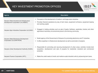 For updated information, please visit www.ibef.orgHARYANA41
KEY INVESTMENT PROMOTION OFFICES
Agency Description
Haryana State Industrial and Infrastructure
Development Corporation Ltd (HSIIDC)
 Focusses on the development of medium- and large-scale industries.
 Provides financial assistance by way of term loans, equipment re-finance, equipment leasing
and working capital.
Haryana Agro Industries Corporation Ltd (HAIC)
 Engaged in trading activities such as sale of seeds, fertilisers, pesticides, tractors and other
agricultural machinery at economical prices to the farming community.
Haryana State Electronics Development
Corporation Ltd (HARTRON)
 Nodal agency of the Government of Haryana for promoting electronics and IT industries.
 It offers expertise in infrastructure development as well as promotion of projects.
Haryana Urban Development Authority (HUDA)
 Responsible for promoting and securing development of urban areas; activities include land
acquisition, development and sale of property for residential, industrial and commercial
purposes.
Haryana Finance Corporation (HFC)  Meets the credit needs of small- and medium-scale industrial units by advancing term loans.
 