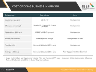 For updated information, please visit www.ibef.orgHARYANA44
COST OF DOING BUSINESS IN HARYANA
Cost parameter Cost estimate Source
Industrial land (per sq m) US$ 28.7-67 Industry sources
Office space rent (per sq ft)
Gurgaon: US 31 cents to US 74 cents
per month
Industry sources
Residential rent (2,000 sq ft) US$ 287 to US$ 478 per month Industry sources
Five-star hotel room rent US$ 80.4 per room per night Leading hotels in the state
Power (per kWh) Commercial & Industrial: US 9.6 cents Industry sources
Water (per 1,000 litres) Commercial & Industrial: US 9.6 cents Water Supply and Sanitation Department
 As per the World Bank and Department of Industrial Policy and Promotion (DIPP) report - Assessment of State Implementation of Business
Reforms 2016, the state ranked 6th in the Ease of Doing Business Index.
 