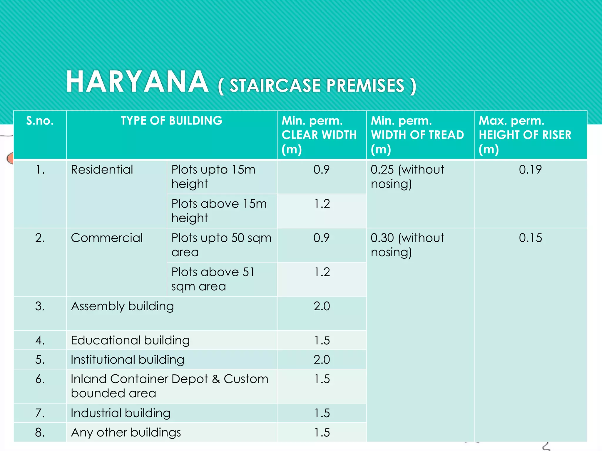 HARYANA ( STAIRCASE PREMISES )
S.no. TYPE OF BUILDING Min. perm.
CLEAR WIDTH
(m)
Min. perm.
WIDTH OF TREAD
(m)
Max. perm.
HEIGHT OF RISER
(m)
1. Residential Plots upto 15m
height
0.9 0.25 (without
nosing)
0.19
Plots above 15m
height
1.2
2. Commercial Plots upto 50 sqm
area
0.9 0.30 (without
nosing)
0.15
Plots above 51
sqm area
1.2
3. Assembly building 2.0
4. Educational building 1.5
5. Institutional building 2.0
6. Inland Container Depot & Custom
bounded area
1.5
7. Industrial building 1.5
8. Any other buildings 1.5
 