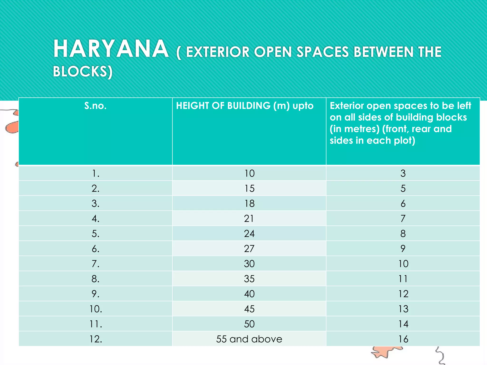 HARYANA ( EXTERIOR OPEN SPACES BETWEEN THE
BLOCKS)
S.no. HEIGHT OF BUILDING (m) upto Exterior open spaces to be left
on all sides of building blocks
(in metres) (front, rear and
sides in each plot)
1. 10 3
2. 15 5
3. 18 6
4. 21 7
5. 24 8
6. 27 9
7. 30 10
8. 35 11
9. 40 12
10. 45 13
11. 50 14
12. 55 and above 16
 