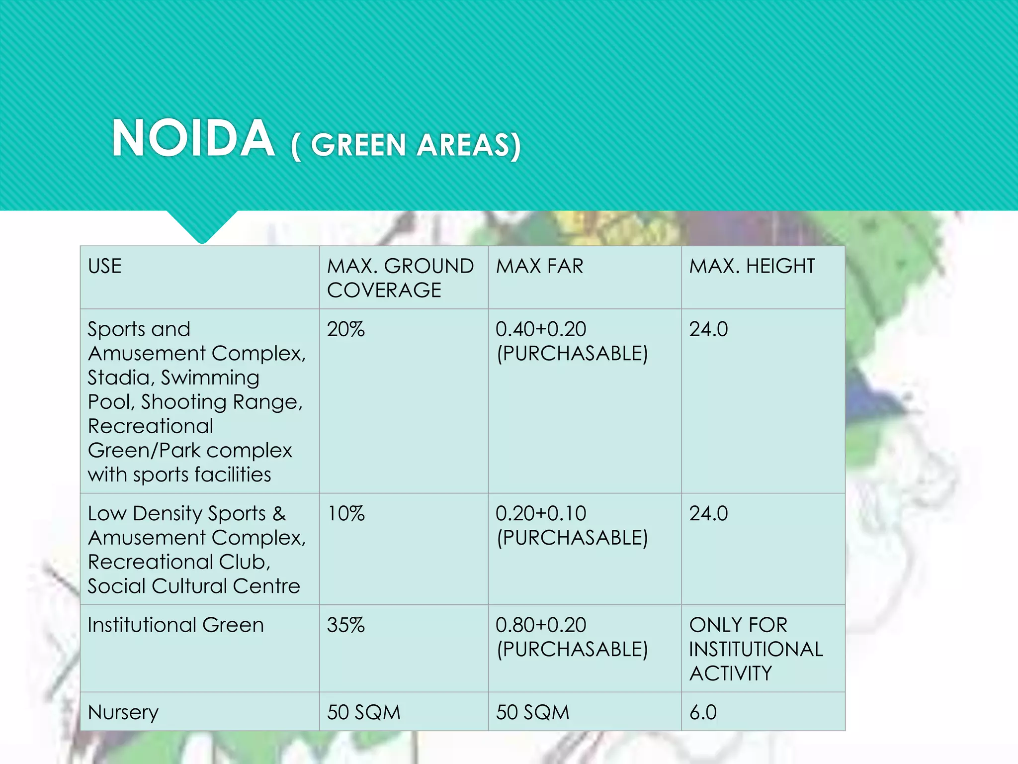 NOIDA ( GREEN AREAS)
USE MAX. GROUND
COVERAGE
MAX FAR MAX. HEIGHT
Sports and
Amusement Complex,
Stadia, Swimming
Pool, Shooting Range,
Recreational
Green/Park complex
with sports facilities
20% 0.40+0.20
(PURCHASABLE)
24.0
Low Density Sports &
Amusement Complex,
Recreational Club,
Social Cultural Centre
10% 0.20+0.10
(PURCHASABLE)
24.0
Institutional Green 35% 0.80+0.20
(PURCHASABLE)
ONLY FOR
INSTITUTIONAL
ACTIVITY
Nursery 50 SQM 50 SQM 6.0
 