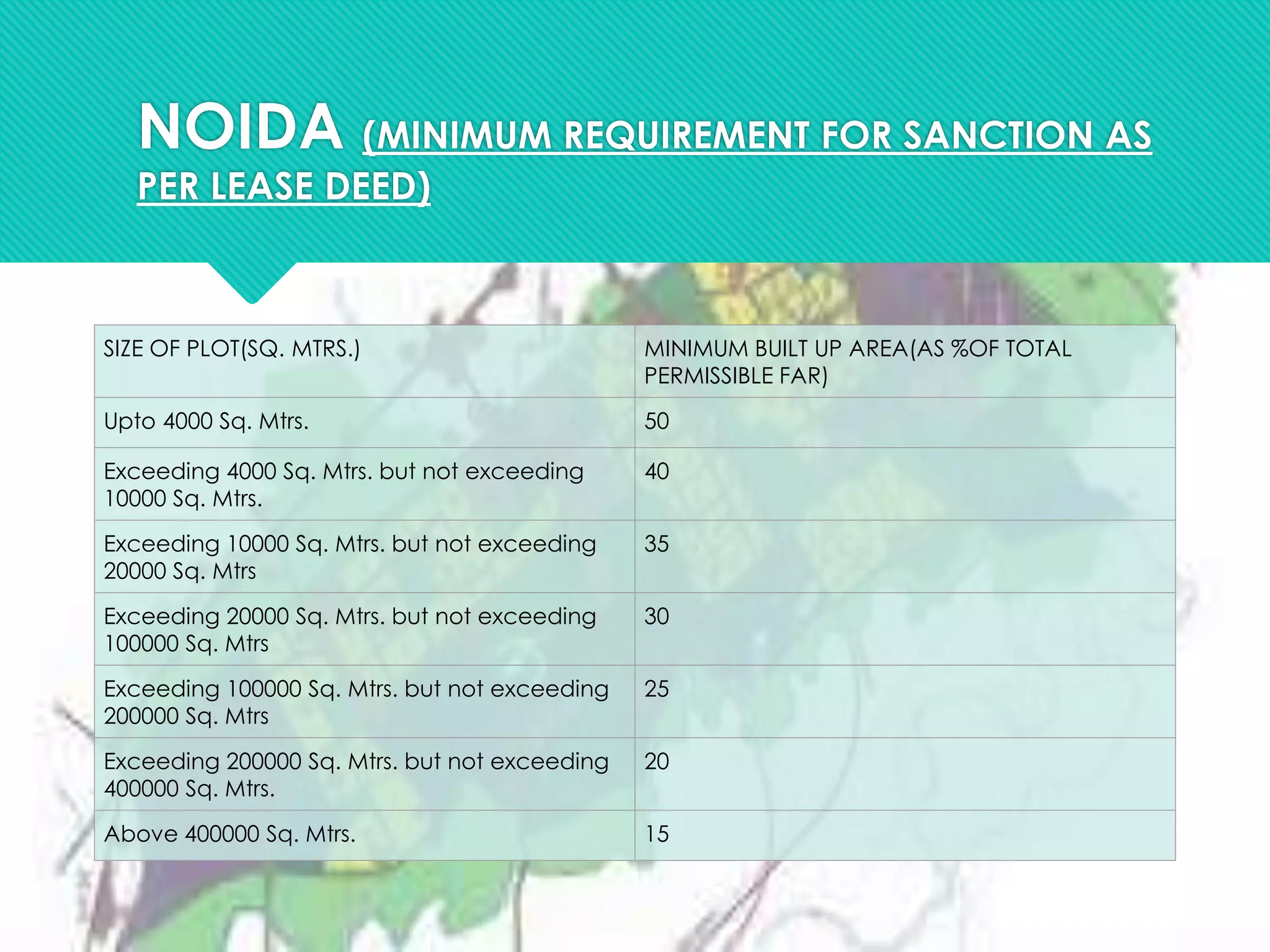 NOIDA (MINIMUM REQUIREMENT FOR SANCTION AS
PER LEASE DEED)
SIZE OF PLOT(SQ. MTRS.) MINIMUM BUILT UP AREA(AS %OF TOTAL
PERMISSIBLE FAR)
Upto 4000 Sq. Mtrs. 50
Exceeding 4000 Sq. Mtrs. but not exceeding
10000 Sq. Mtrs.
40
Exceeding 10000 Sq. Mtrs. but not exceeding
20000 Sq. Mtrs
35
Exceeding 20000 Sq. Mtrs. but not exceeding
100000 Sq. Mtrs
30
Exceeding 100000 Sq. Mtrs. but not exceeding
200000 Sq. Mtrs
25
Exceeding 200000 Sq. Mtrs. but not exceeding
400000 Sq. Mtrs.
20
Above 400000 Sq. Mtrs. 15
 
