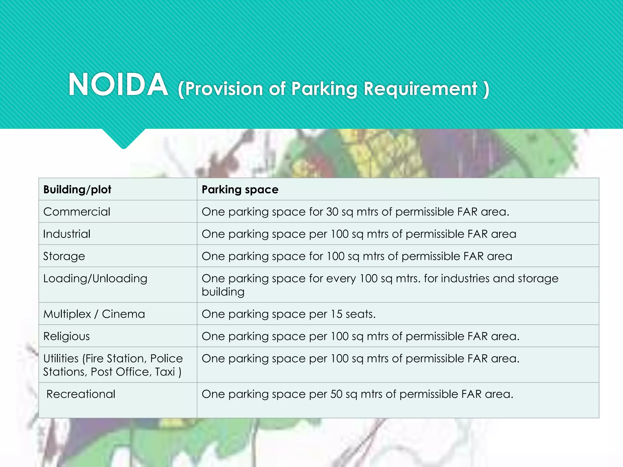 NOIDA (Provision of Parking Requirement )
Building/plot Parking space
Commercial One parking space for 30 sq mtrs of permissible FAR area.
Industrial One parking space per 100 sq mtrs of permissible FAR area
Storage One parking space for 100 sq mtrs of permissible FAR area
Loading/Unloading One parking space for every 100 sq mtrs. for industries and storage
building
Multiplex / Cinema One parking space per 15 seats.
Religious One parking space per 100 sq mtrs of permissible FAR area.
Utilities (Fire Station, Police
Stations, Post Office, Taxi )
One parking space per 100 sq mtrs of permissible FAR area.
Recreational One parking space per 50 sq mtrs of permissible FAR area.
 