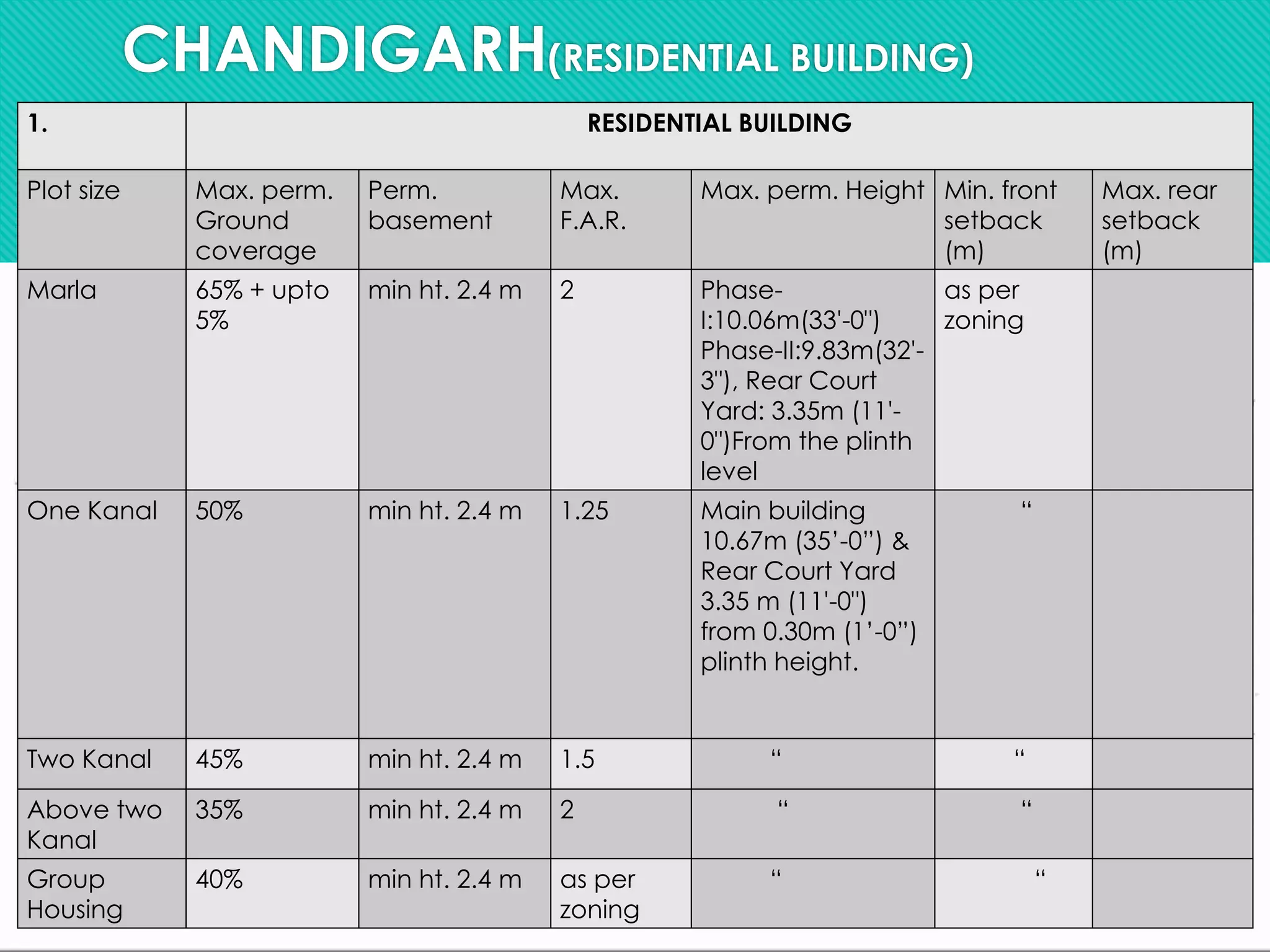 1. RESIDENTIAL BUILDING
Plot size Max. perm.
Ground
coverage
Perm.
basement
Max.
F.A.R.
Max. perm. Height Min. front
setback
(m)
Max. rear
setback
(m)
Marla 65% + upto
5%
min ht. 2.4 m 2 Phase-
I:10.06m(33'-0")
Phase-II:9.83m(32'-
3"), Rear Court
Yard: 3.35m (11'-
0")From the plinth
level
as per
zoning
One Kanal 50% min ht. 2.4 m 1.25 Main building
10.67m (35’-0”) &
Rear Court Yard
3.35 m (11'-0")
from 0.30m (1’-0”)
plinth height.
“
Two Kanal 45% min ht. 2.4 m 1.5 “ “
Above two
Kanal
35% min ht. 2.4 m 2 “ “
Group
Housing
40% min ht. 2.4 m as per
zoning
“ “
CHANDIGARH(RESIDENTIAL BUILDING)
 