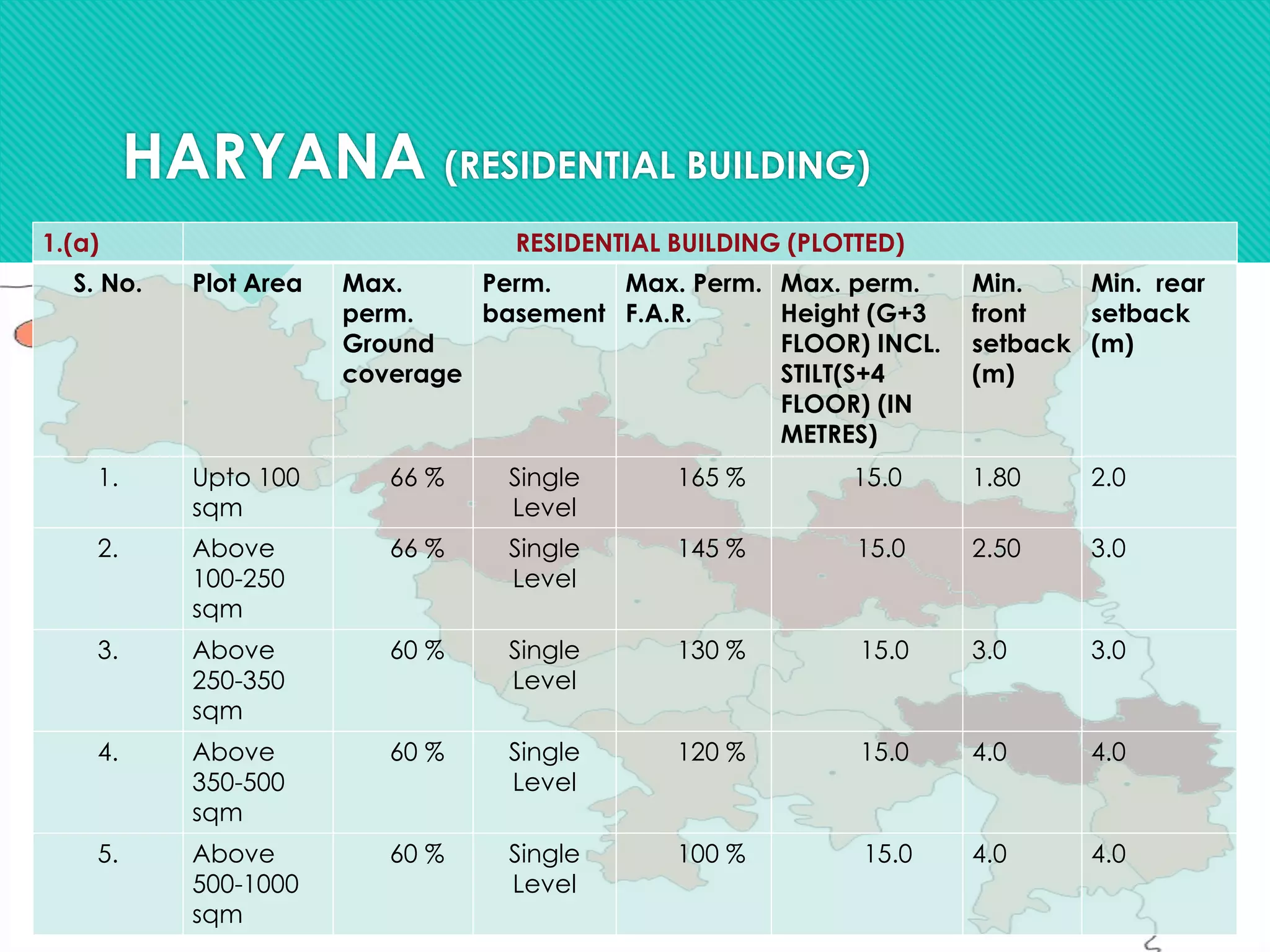 1.(a) RESIDENTIAL BUILDING (PLOTTED)
S. No. Plot Area Max.
perm.
Ground
coverage
Perm.
basement
Max. Perm.
F.A.R.
Max. perm.
Height (G+3
FLOOR) INCL.
STILT(S+4
FLOOR) (IN
METRES)
Min.
front
setback
(m)
Min. rear
setback
(m)
1. Upto 100
sqm
66 % Single
Level
165 % 15.0 1.80 2.0
2. Above
100-250
sqm
66 % Single
Level
145 % 15.0 2.50 3.0
3. Above
250-350
sqm
60 % Single
Level
130 % 15.0 3.0 3.0
4. Above
350-500
sqm
60 % Single
Level
120 % 15.0 4.0 4.0
5. Above
500-1000
sqm
60 % Single
Level
100 % 15.0 4.0 4.0
HARYANA (RESIDENTIAL BUILDING)
 