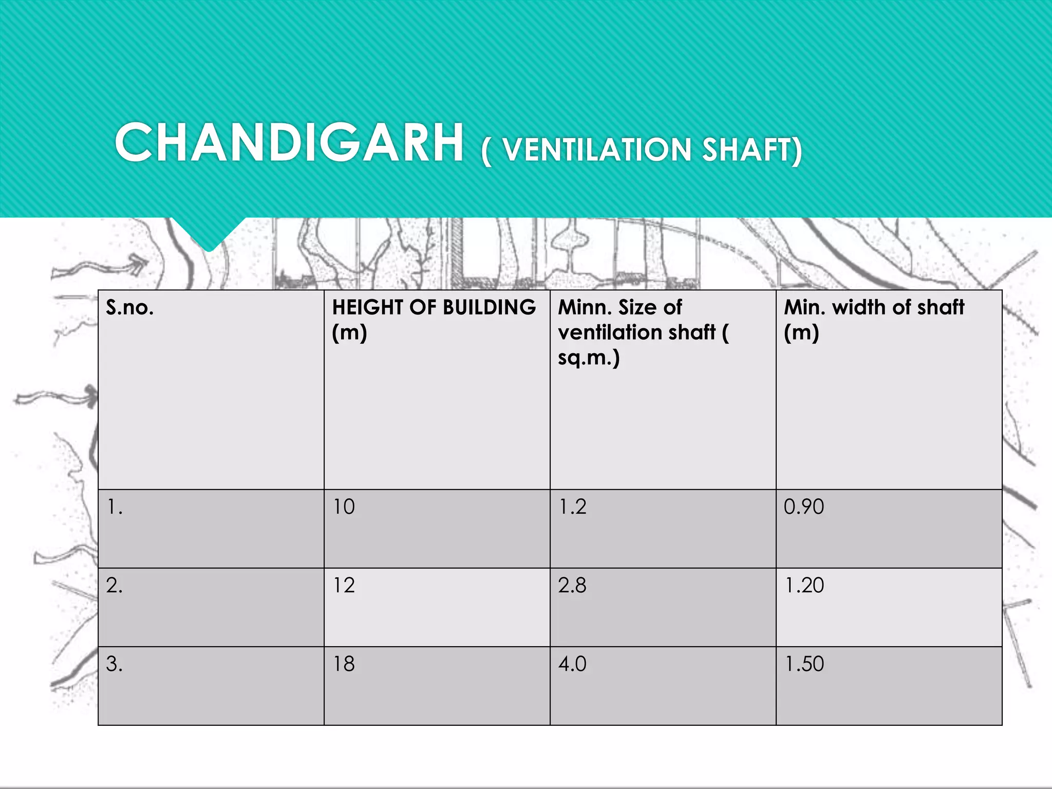 CHANDIGARH ( VENTILATION SHAFT)
S.no. HEIGHT OF BUILDING
(m)
Minn. Size of
ventilation shaft (
sq.m.)
Min. width of shaft
(m)
1. 10 1.2 0.90
2. 12 2.8 1.20
3. 18 4.0 1.50
 