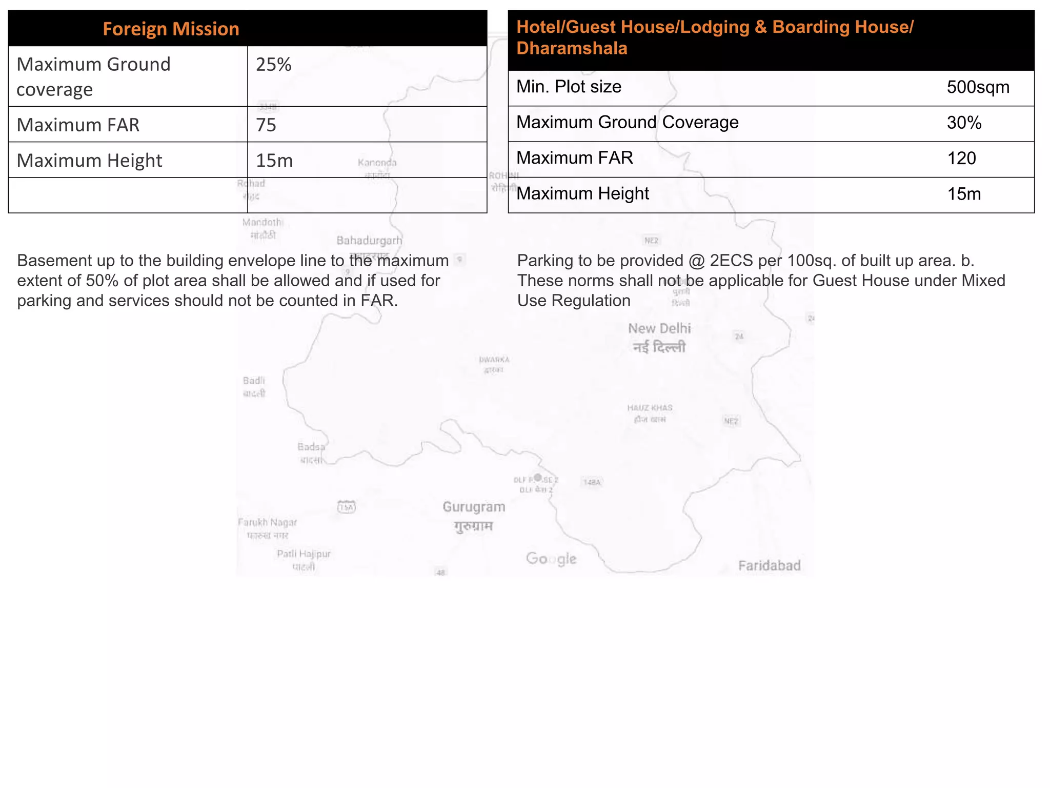 Foreign Mission
Maximum Ground
coverage
25%
Maximum FAR 75
Maximum Height 15m
Hotel/Guest House/Lodging & Boarding House/
Dharamshala
Min. Plot size 500sqm
Maximum Ground Coverage 30%
Maximum FAR 120
Maximum Height 15m
Basement up to the building envelope line to the maximum
extent of 50% of plot area shall be allowed and if used for
parking and services should not be counted in FAR.
Parking to be provided @ 2ECS per 100sq. of built up area. b.
These norms shall not be applicable for Guest House under Mixed
Use Regulation
 