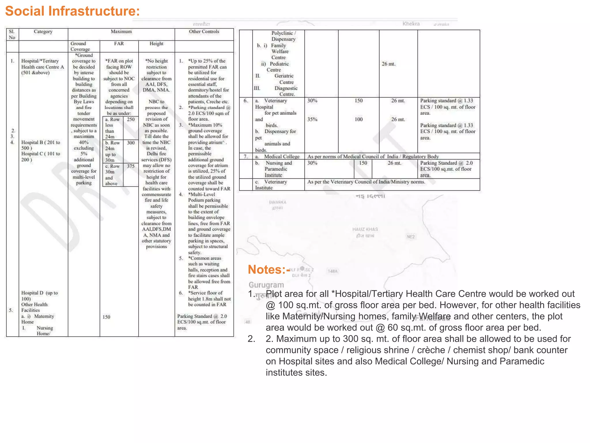 Social Infrastructure:
Notes:-
1. Plot area for all *Hospital/Tertiary Health Care Centre would be worked out
@ 100 sq.mt. of gross floor area per bed. However, for other health facilities
like Maternity/Nursing homes, family Welfare and other centers, the plot
area would be worked out @ 60 sq.mt. of gross floor area per bed.
2. 2. Maximum up to 300 sq. mt. of floor area shall be allowed to be used for
community space / religious shrine / crèche / chemist shop/ bank counter
on Hospital sites and also Medical College/ Nursing and Paramedic
institutes sites.
 