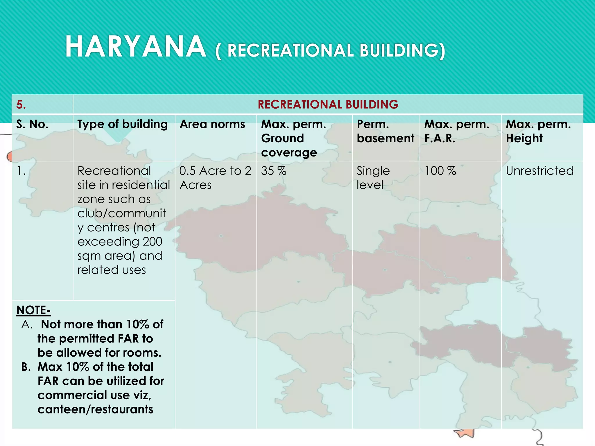 5. RECREATIONAL BUILDING
S. No. Type of building Area norms Max. perm.
Ground
coverage
Perm.
basement
Max. perm.
F.A.R.
Max. perm.
Height
1. Recreational
site in residential
zone such as
club/communit
y centres (not
exceeding 200
sqm area) and
related uses
0.5 Acre to 2
Acres
35 % Single
level
100 % Unrestricted
NOTE-
A. Not more than 10% of
the permitted FAR to
be allowed for rooms.
B. Max 10% of the total
FAR can be utilized for
commercial use viz,
canteen/restaurants
HARYANA ( RECREATIONAL BUILDING)
 